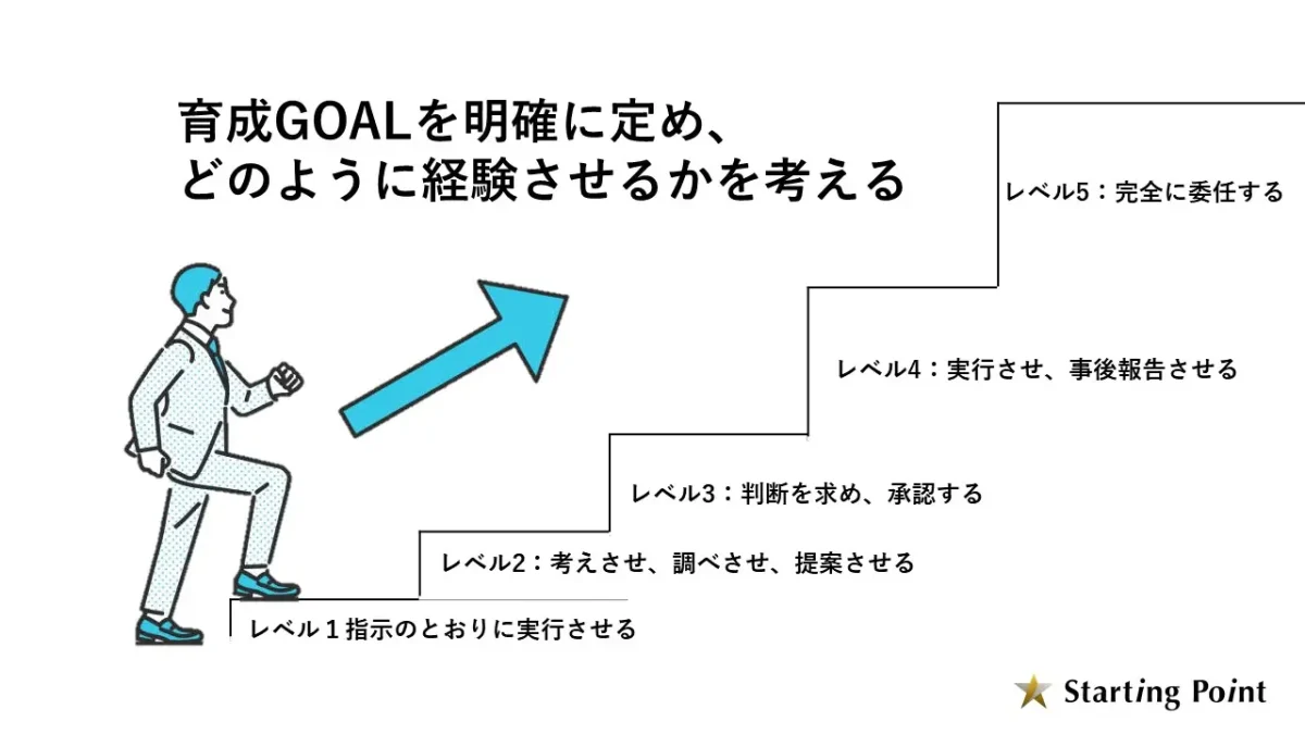 育成のレベル1~レベル5