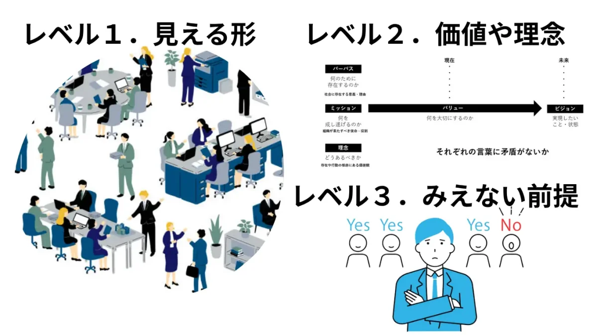 エドガー・シャインの「3層モデル」は、組織文化を3つの層で理解する考え方です。
それは、
①人工物（見えるもの）：制度、言葉づかい、オフィス環境など、外から観察できる要素。
②表明された価値観：理念や戦略、行動指針など、組織が「大切にしている」と明言している考え方。
③基本的仮定：長い時間をかけて共有された“当たり前”や“信じ込み”など、無意識の前提。

このうち、③の基本的仮定が組織文化の中核であり、社員の行動や意思決定、思考の方向性を根本的に形づくっているとされています。