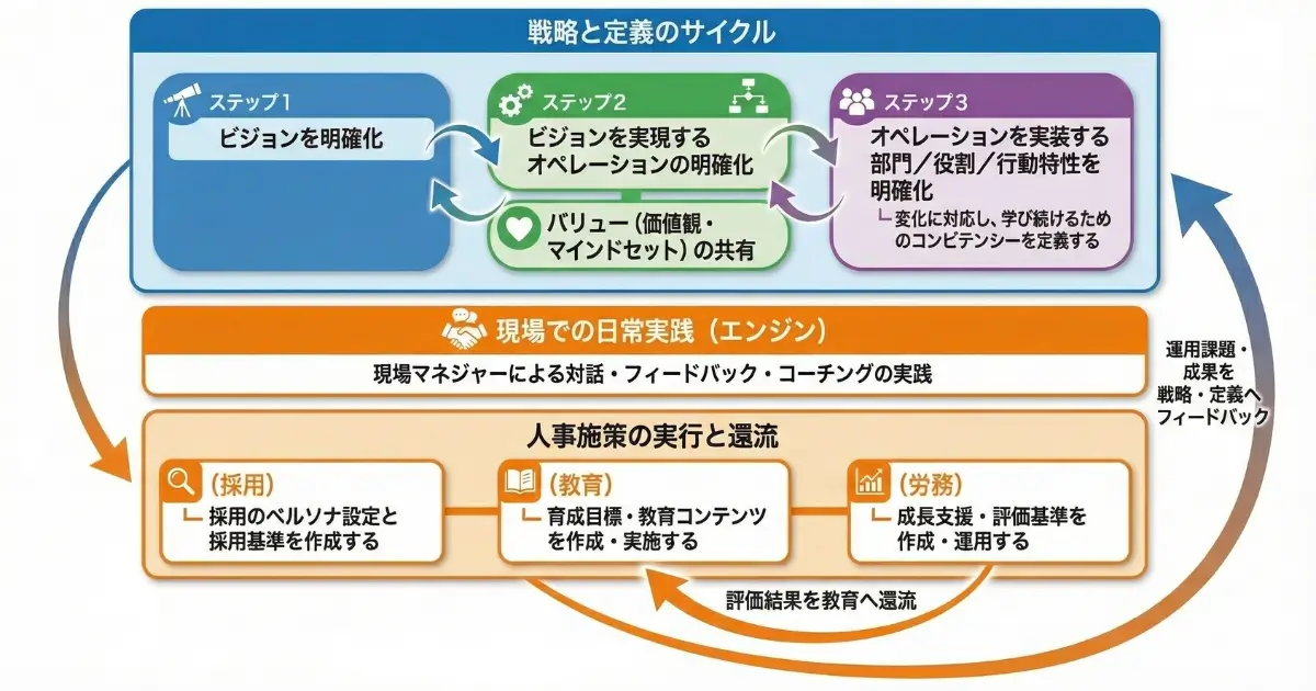 組織風土を構築するステップ