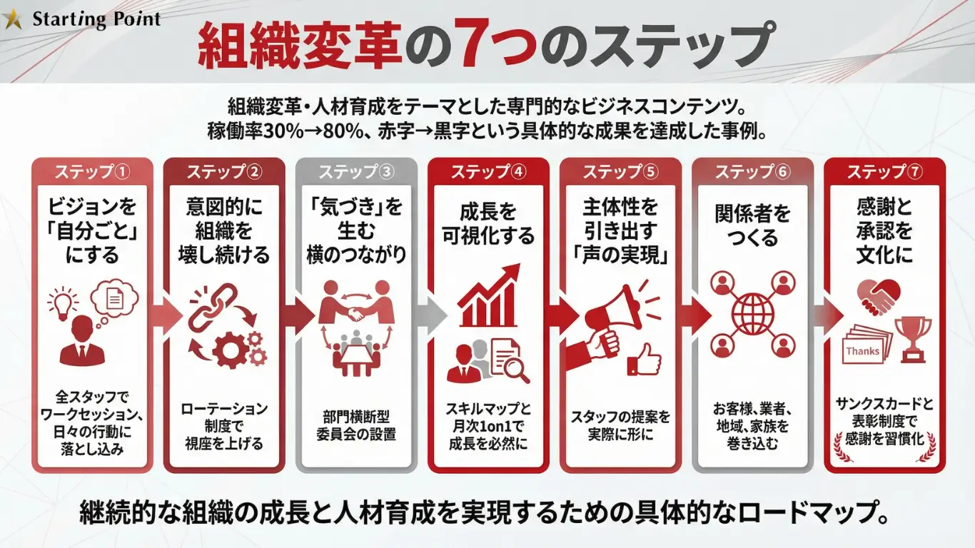 稼働率30%から80%へ。赤字組織を再生させた「人を活かす」組織改革の全貌