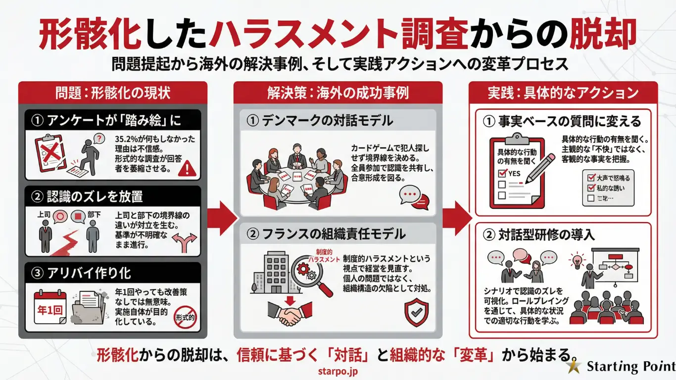 なぜ「ハラスメント実態調査」を行っても職場は変わらないのか？