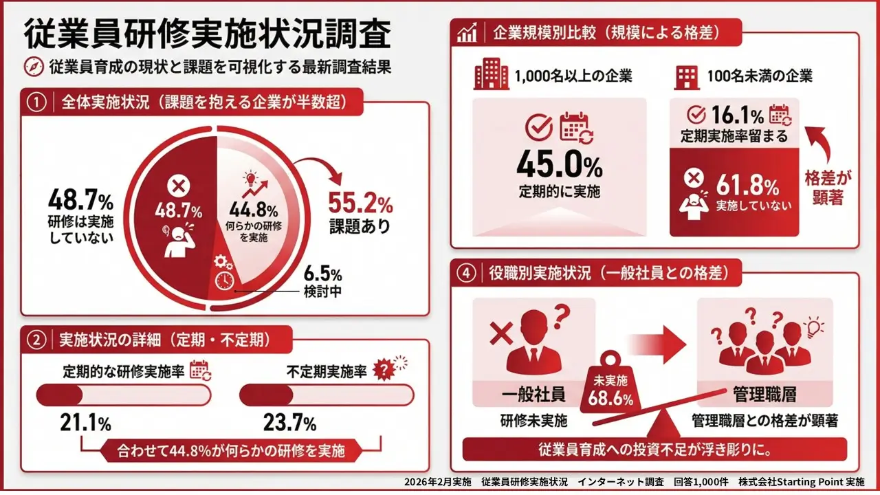 組織における従業員研修の実施状況調査レポート