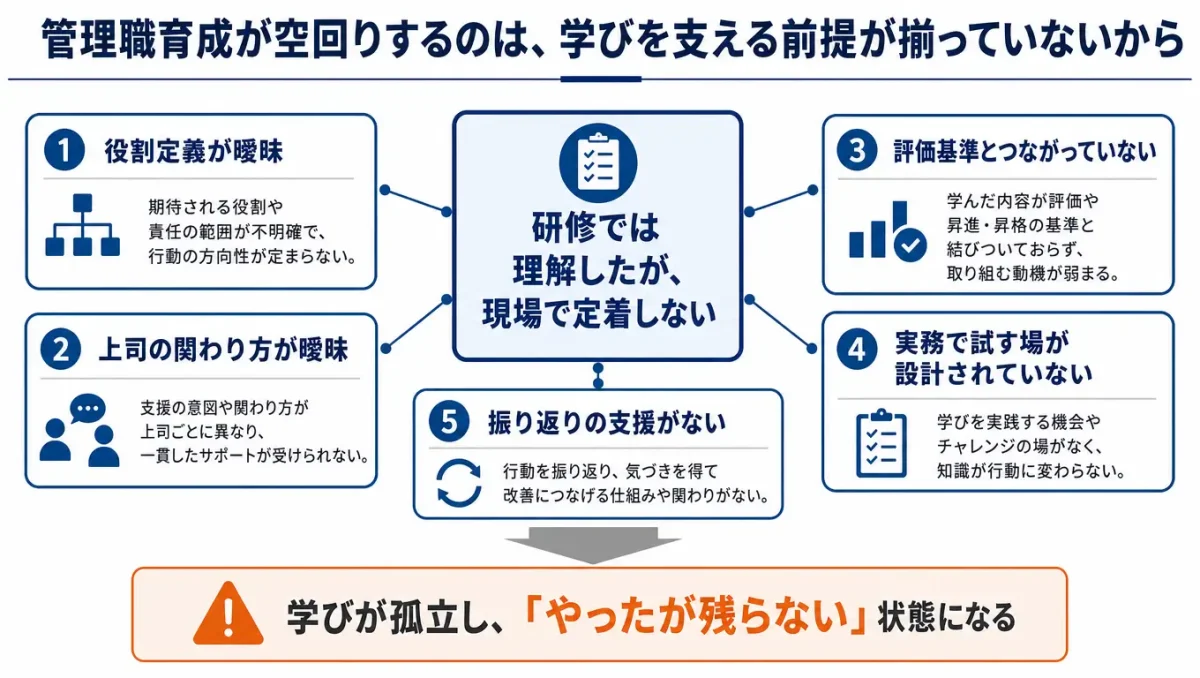 中央に「研修では理解したが、現場で定着しない」を置き、その周囲に「役割定義が曖昧」「上司の関わり方が曖昧」「評価基準とつながっていない」「実務で試す場が設計されていない」「振り返りの支援がない」という要因を配置した図。下部に「学びが孤立し、『やったが残らない』状態になる」とまとめている。