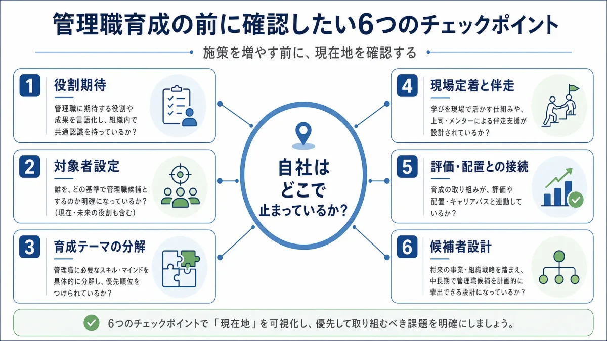 管理職育成を始める前に確認すべき6つの観点を示した図解。中央の「自社はどこで止まっているか？」を囲むように、「役割期待」「対象者設定」「育成テーマの分解」「現場定着と伴走」「評価・配置との接続」「候補者設計」が配置されている。