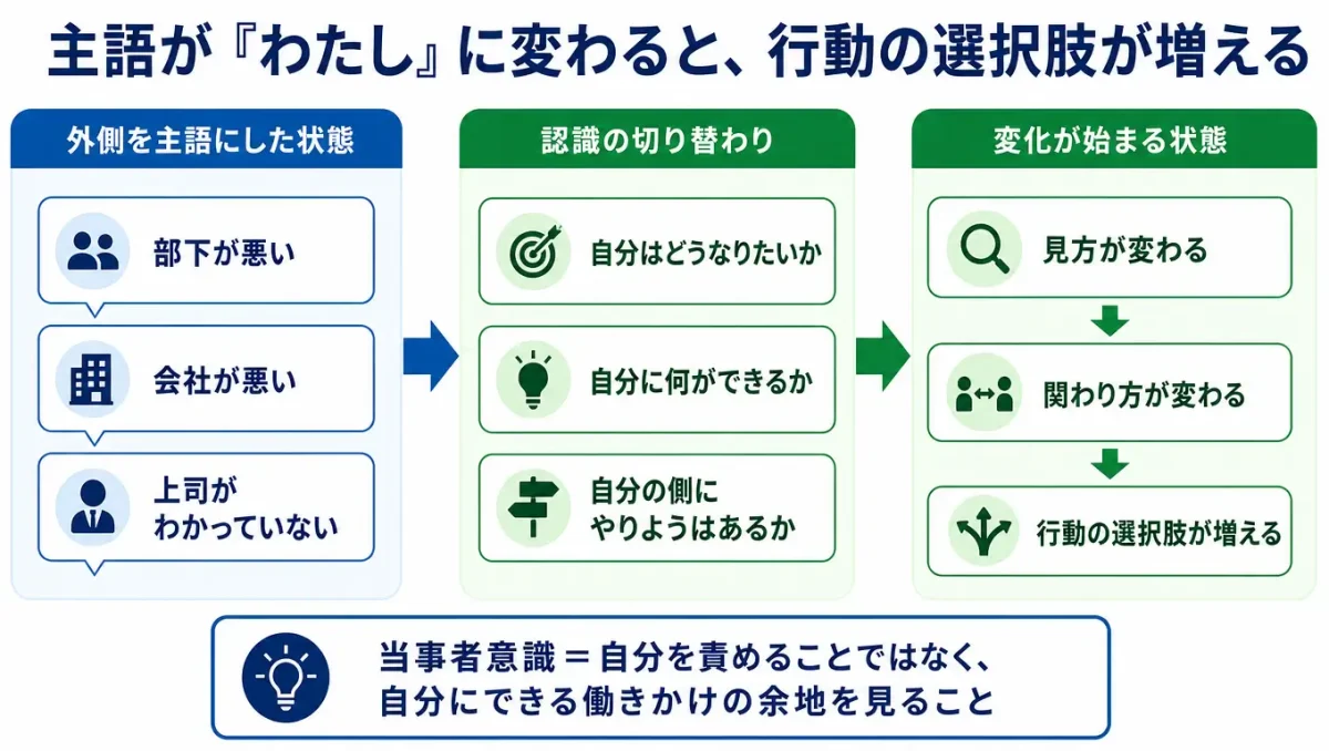 外側を主語にした状態から、「わたし」を主語にした状態へ認識が切り替わることで、見方・関わり方・行動の選択肢が変わる流れを示した図。あわせて、当事者意識は自分を責めることではなく、自分にできる働きかけの余地を見ることだと説明している。