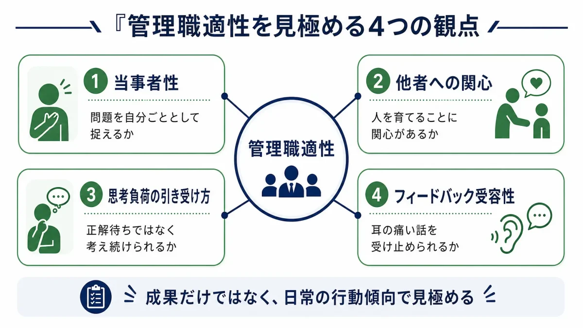 管理職適性を見極める4つの観点を整理した図。中心に管理職適性を置き、当事者性、他者への関心、思考負荷の引き受け方、フィードバック受容性の4つの観点を示している。