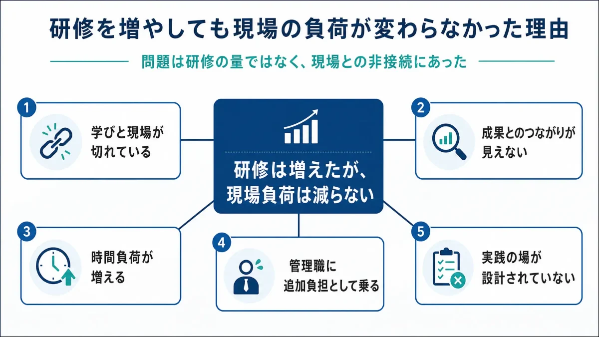 研修は増えているのに現場負荷が減らない理由を示した図解。中央に「研修は増えたが、現場負荷は減らない」があり、周囲に「学びと現場が切れている」「成果とのつながりが見えない」「時間負荷が増える」「管理職に追加負担として乗る」「実践の場が設計されていない」が配置されている。