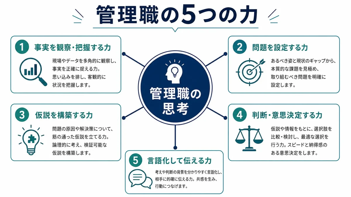 管理職の思考を5つの力に分解した図。中央に「管理職の思考」があり、その周囲に「事実を観察・把握する力」「問題を設定する力」「仮説を構築する力」「判断・意思決定する力」「言語化して伝える力」の5つが配置されている。