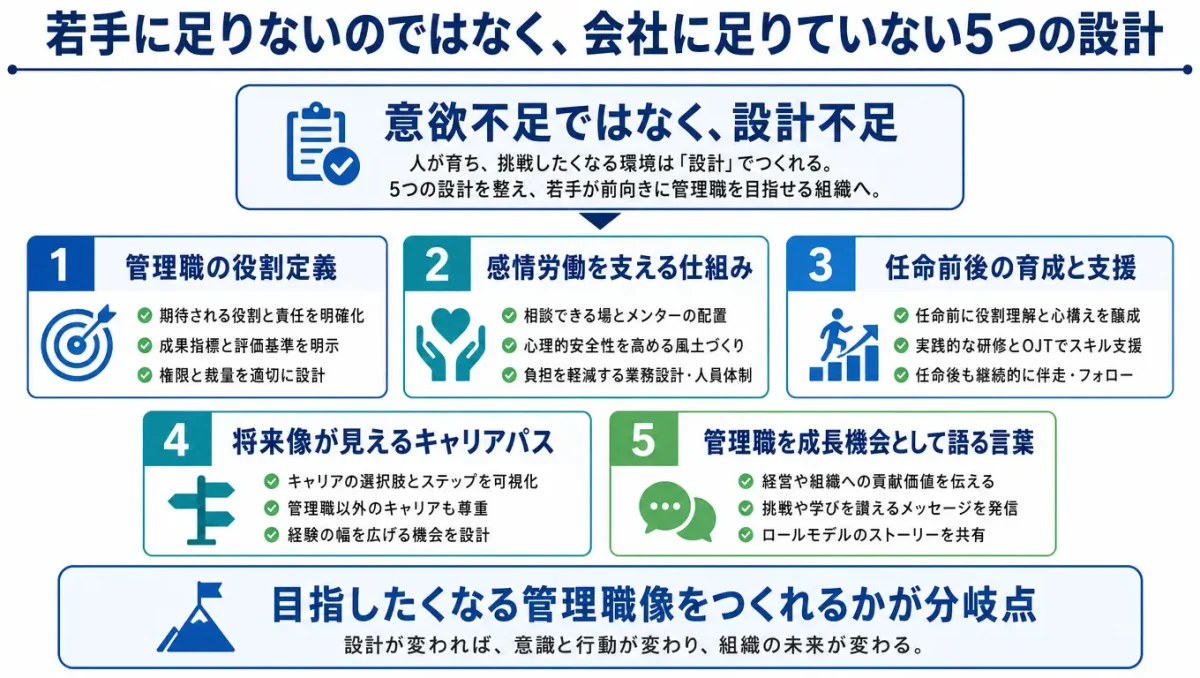 若手が管理職を避ける背景を会社側の設計不足として整理した図。「意欲不足ではなく、設計不足」という見出しの下に、「管理職の役割定義」「感情労働を支える仕組み」「任命前後の育成と支援」「将来像が見えるキャリアパス」「管理職を成長機会として語る言葉」の5項目が並び、最後に「目指したくなる管理職像をつくれるかが分岐点」とまとめている。