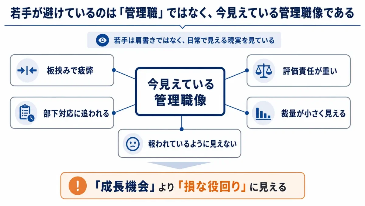 若手が日常で見ている管理職像を整理した図。中央に「今見えている管理職像」があり、その周囲に「板挟みで疲弊」「部下対応に追われる」「評価責任が重い」「裁量が小さく見える」「報われているように見えない」といった要素が配置され、結果として「成長機会より損な役回りに見える」と示している。