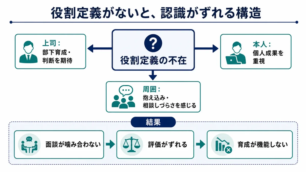 管理職に求める役割、望ましい言動、評価基準のつながりを示した図。左に役割として「チームとして成果を出す」「部下を育成する」「判断と意思決定を行う」「組織内外を調整する」が並び、中央に望ましい言動として「問いを返して考えさせる」「判断を先送りしない」「論点を整理する」「情報共有を促す」が配置され、右に評価基準として「任せられる仕事が増えている」「自走が進んでいる」「意思決定が滞っていない」「連携がスムーズである」が示されている。