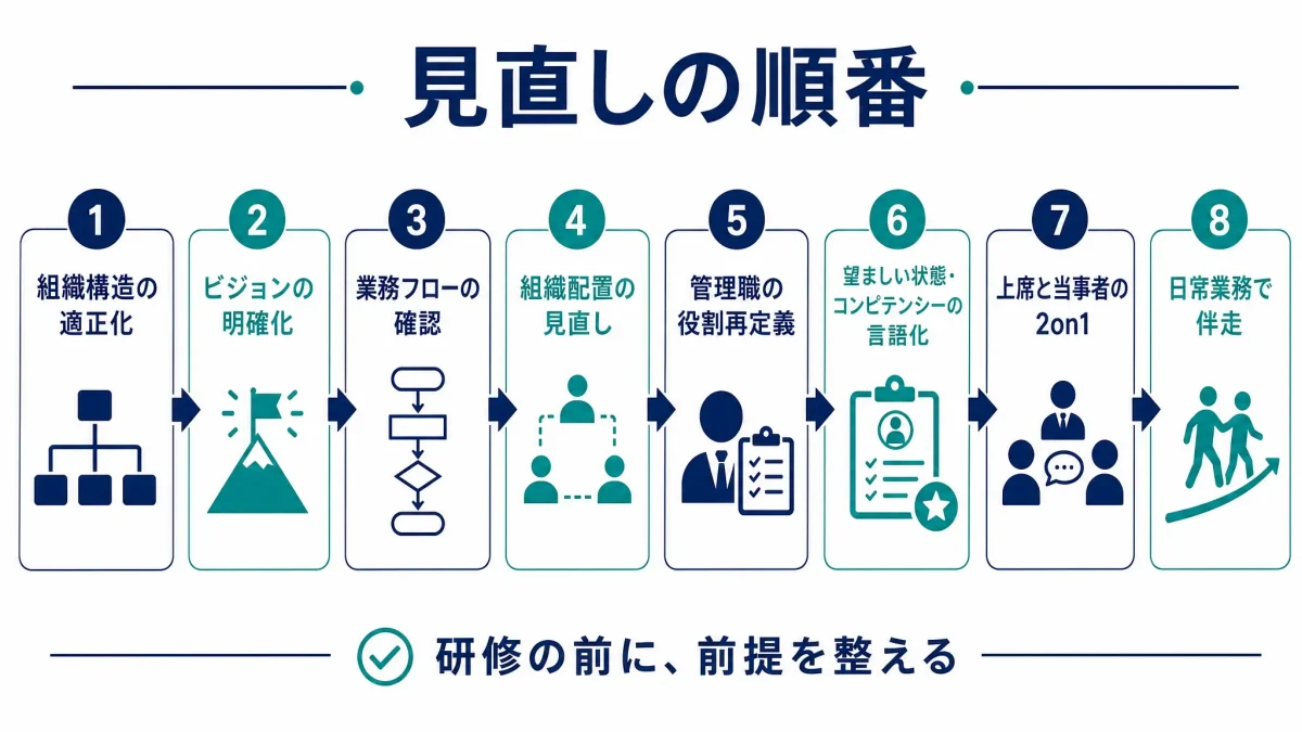 管理職育成を動かすための見直し順序を示したフロー図。組織構造の適正化、ビジョンの明確化、業務フローの確認、組織配置の見直し、管理職の役割再定義、望ましい状態・コンピテンシーの言語化、上席と当事者の2on1、日常業務で伴走、の8ステップを矢印でつないでいる。下部には「研修の前に、前提を整える」という補足がある。