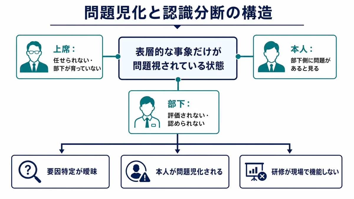 表層的な事象だけが問題視されている状態を中心に、上席は「任せられない・部下が育っていない」と見ており、本人は「部下側に問題がある」と見ており、部下は「評価されない・認められない」と感じている構造図。結果として、要因特定が曖昧になり、本人が問題児化され、研修が現場で機能しない状態につながることを示している。