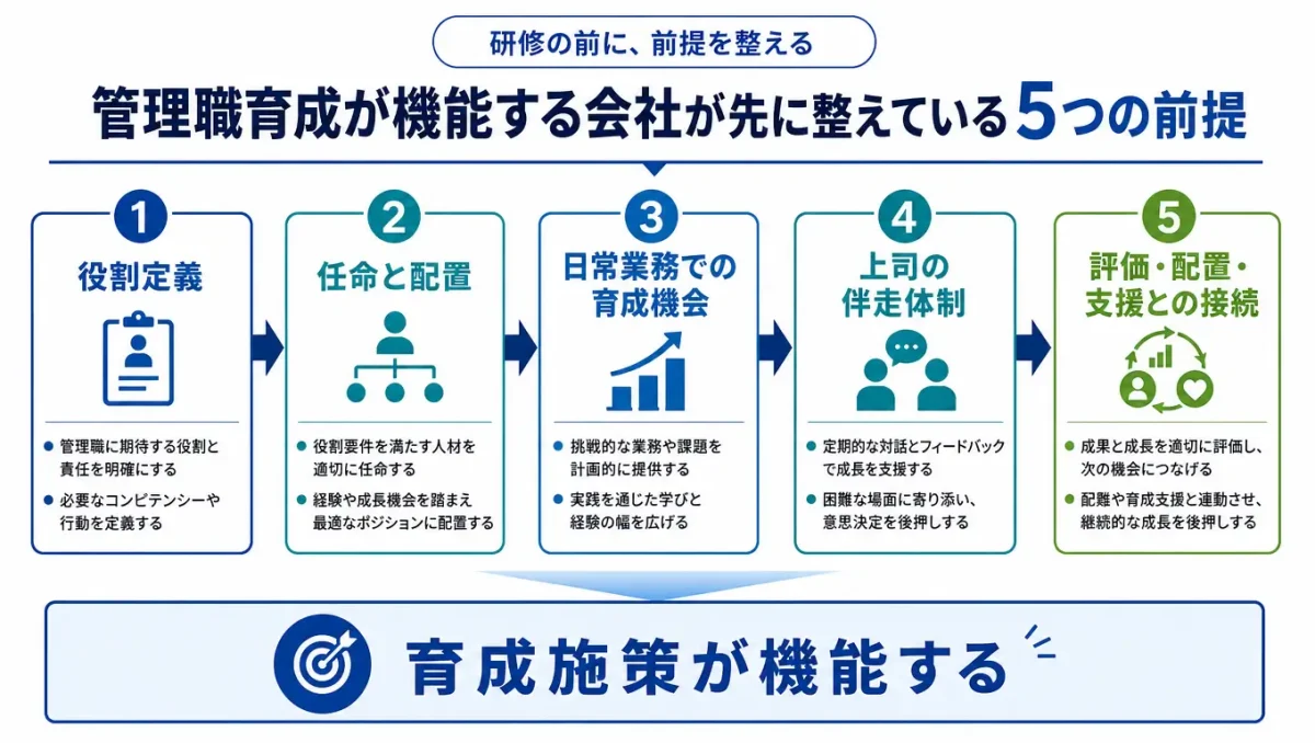 「研修の前に、前提を整える」という見出しのもと、役割定義、任命と配置、日常業務での育成機会、上司の伴走体制、評価・配置・支援との接続の5つを順番に並べ、最後に「育成施策が機能する」へつなげたフロー図。