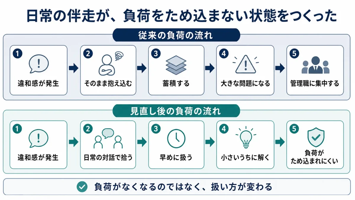 負荷の流れを比較した図解。上段の「従来の負荷の流れ」は「違和感が発生」から「そのまま抱え込む」「蓄積する」「大きな問題になる」「管理職に集中する」へ進む。下段の「見直し後の負荷の流れ」は「違和感が発生」から「日常の対話で拾う」「早めに扱う」「小さいうちに解く」「負荷がため込まれにくい」へ進み、下部に「負荷がなくなるのではなく、扱い方が変わる」とある