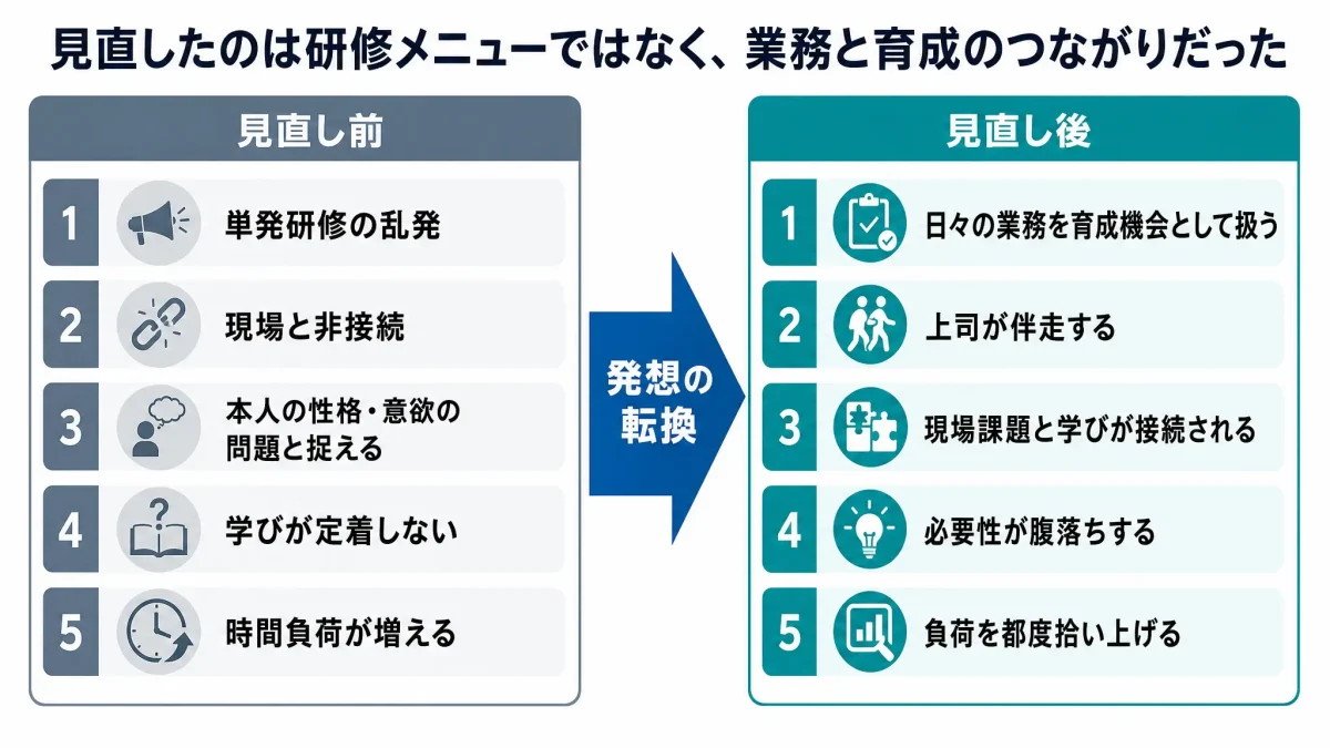 見直し前と見直し後を比較した図解。左の「見直し前」には「単発研修の乱発」「現場と非接続」「本人の性格・意欲の問題と捉える」「学びが定着しない」「時間負荷が増える」、右の「見直し後」には「日々の業務を育成機会として扱う」「上司が伴走する」「現場課題と学びが接続される」「必要性が腹落ちする」「負荷を都度拾い上げる」が配置され、中央に「発想の転換」と示されている。