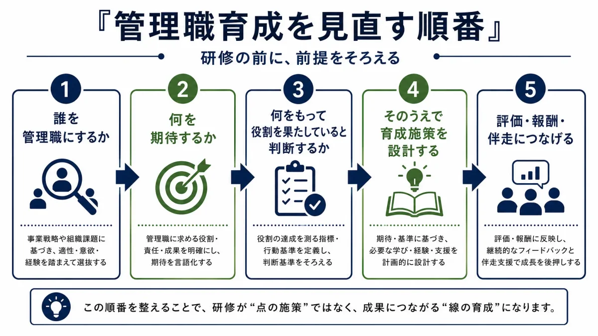 管理職育成を見直す順番を示した図。1.誰を管理職にするか、2.何を期待するか、3.何をもって役割を果たしていると判断するか、4.そのうえで育成施策を設計する、5.評価・報酬・伴走につなげる、という5つのステップで構成されている。