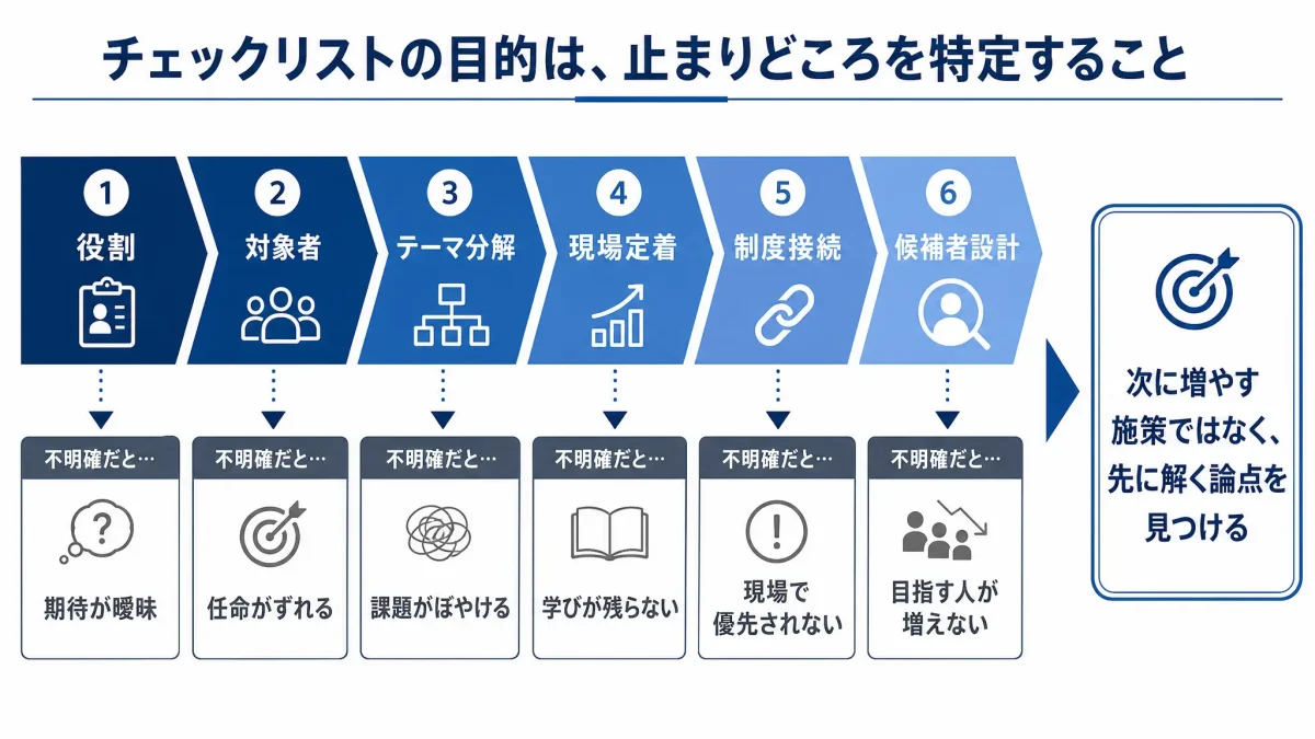 管理職育成のチェックリストを横並びで整理した図解。「役割」「対象者」「テーマ分解」「現場定着」「制度接続」「候補者設計」の各段階に、曖昧さがある場合の問題として「期待が曖昧」「任命がずれる」「課題がぼやける」「学びが残らない」「現場で優先されない」「目指す人が増えない」が示され、最後に「次に増やす施策ではなく、先に解く論点を見つける」とまとめている。