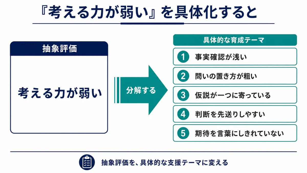 左側の「抽象評価:考える力が弱い」という表現を、右側の「具体的な育成テーマ」に分解した図。具体例として「事実確認が浅い」「問いの置き方が粗い」「仮説が一つに寄っている」「判断を先送りしやすい」「期待を言葉にしきれていない」が並んでいる。