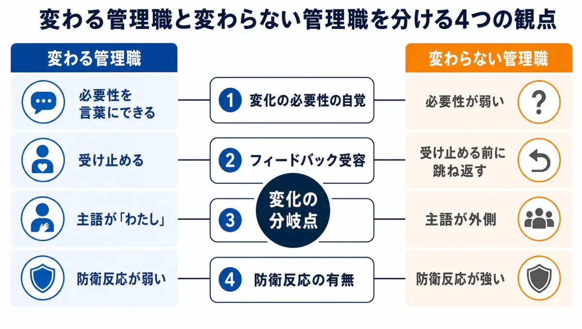 変わる管理職と変わらない管理職の違いを、変化の必要性の自覚、フィードバック受容、当事者意識、防衛反応の有無の4観点で比較した図。左に「変わる管理職」、右に「変わらない管理職」を配置し、それぞれの特徴を対比している。