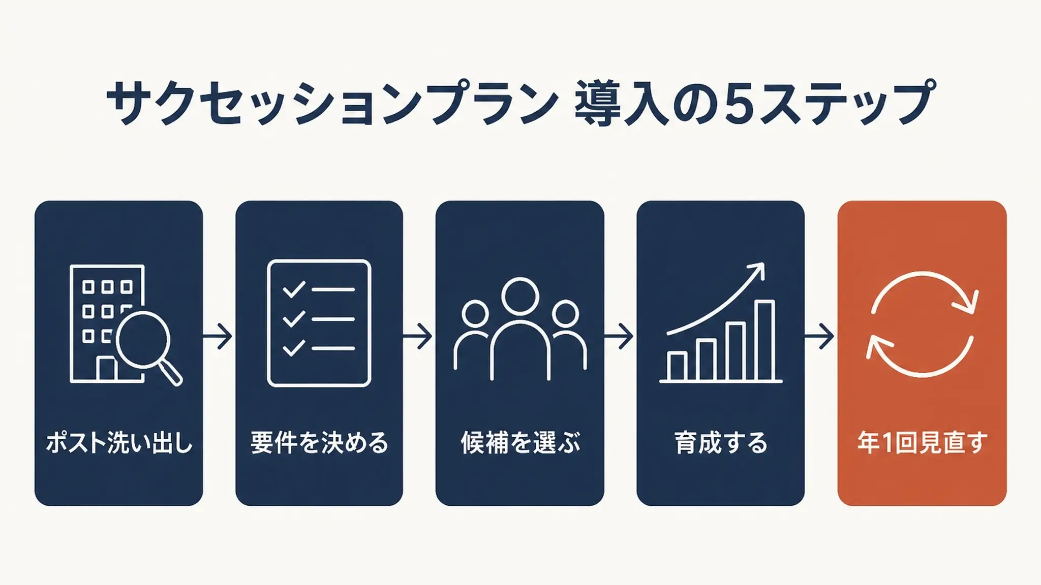 サクセッションプラン5ステップ